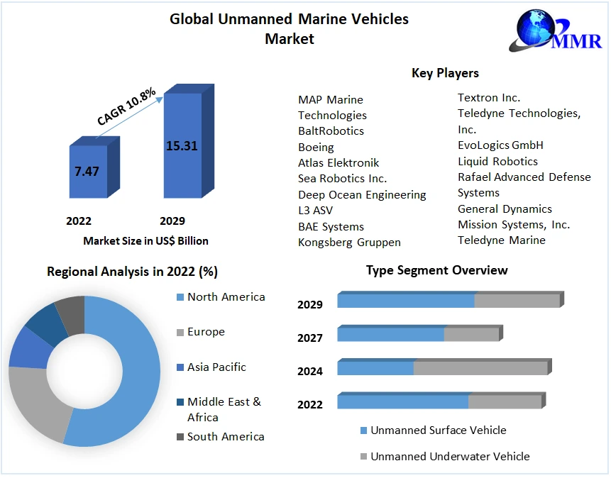 Global Unmanned Marine Vehicles Market
