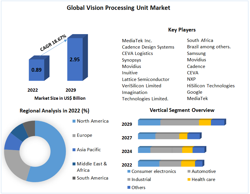 Global Vision Processing Unit Market