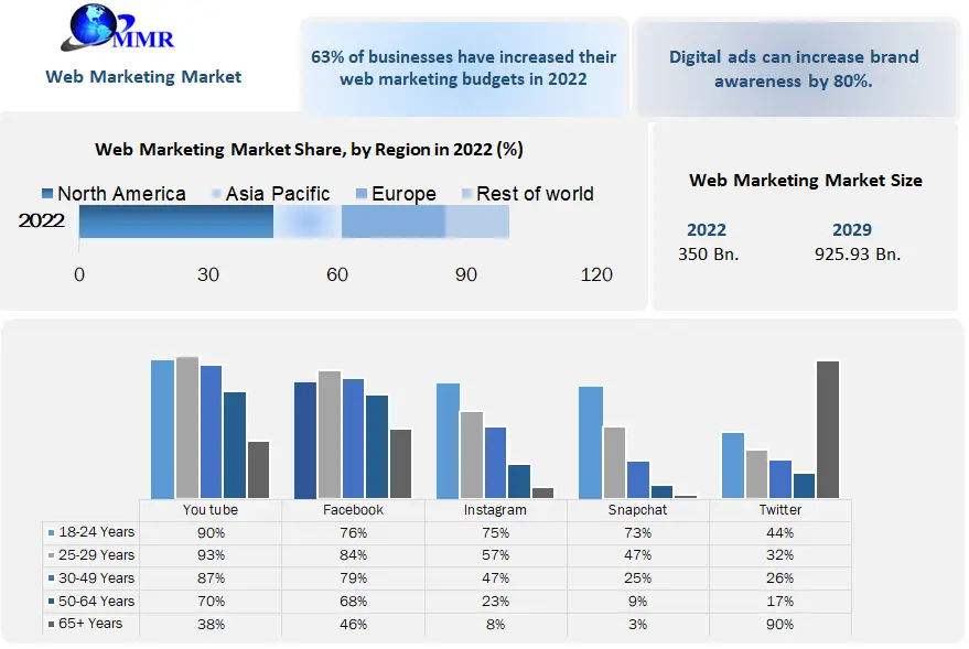 Global Web Marketing Market