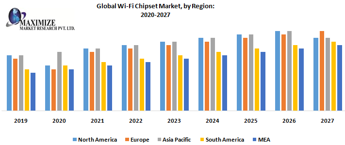 Global Wi Fi Chipset Market by Region