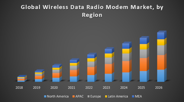 Global Wireless Data Radio Modem Market