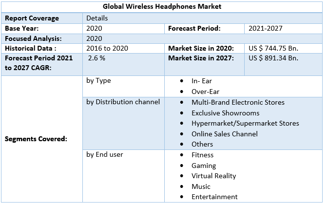 Global Wireless Headphones Market by Scope