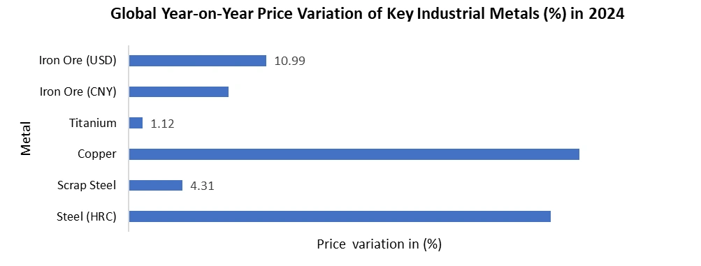 Global Year-on-Year Price Variation of Key Industrial Metals (%) in 2024