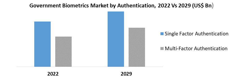 Government Biometrics Market