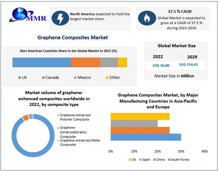 Graphene Composites Market