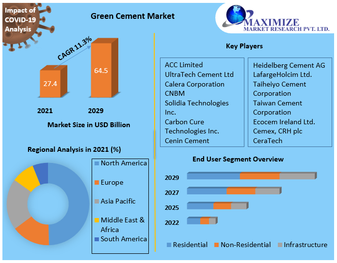 Green Cement Market: Global Industry Analysis and Forecast (2021-2029)