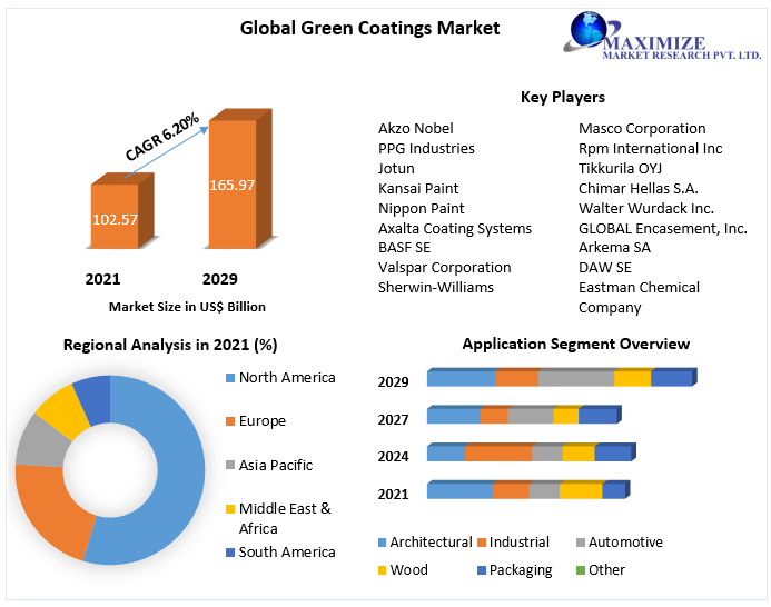 Green Coatings Market - Global Analysis and Forecast (2022-2029)