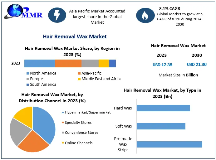 Hair Removal Wax Market Asia Pacific Leads Growth