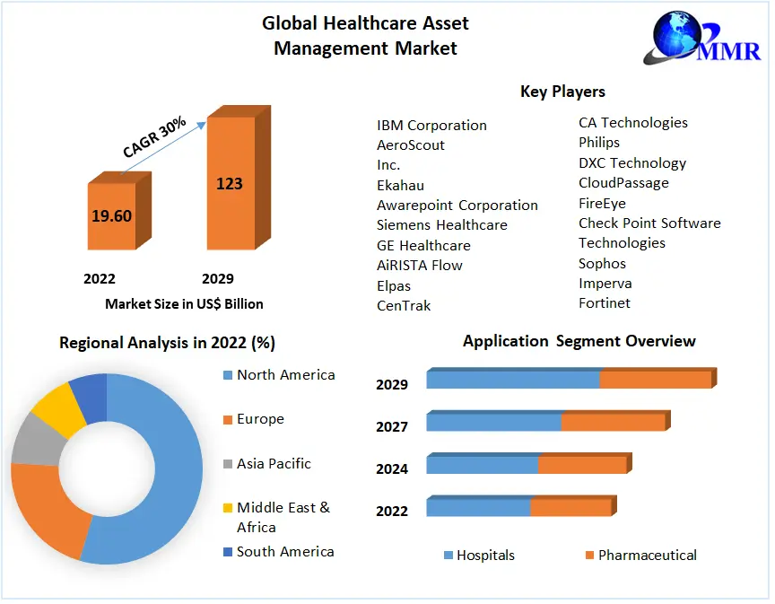 Healthcare Asset Management Market : Global Industry Analysis