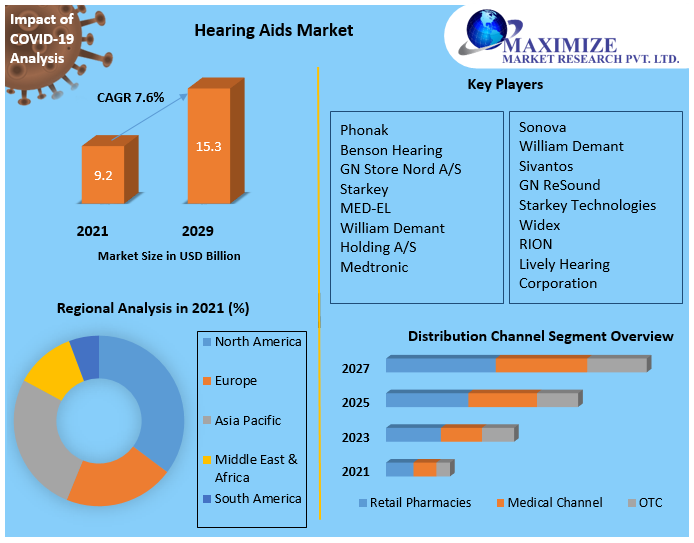 Hearing Aids Market - Growth, Trends, Segmentation, and Forecast- 2029