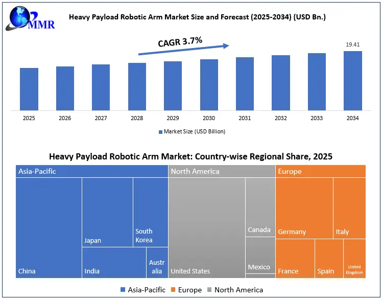 Heavy Payload Robotic Arm Market Growth