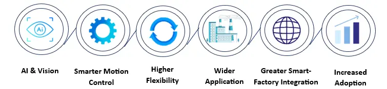 Heavy Payload Robotic Arm Market Key Trends