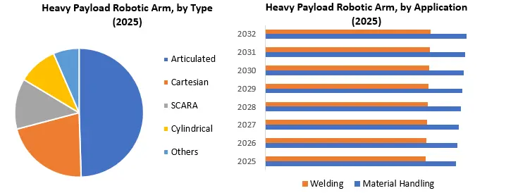 Heavy Payload Robotic Arm Market Segment Analysis