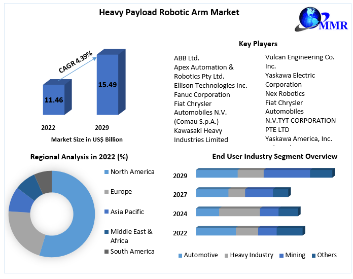 Heavy Payload Robotic Arm Market