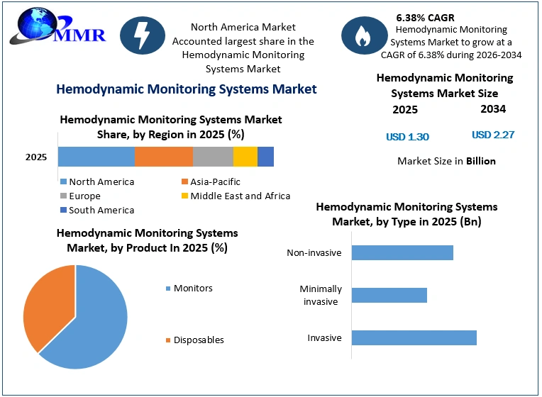 Hemodynamic Moanitoring Systems Market Growth