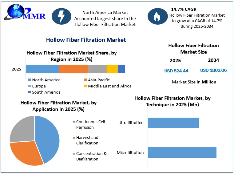 Hollow Fiber Filtration Market Growth