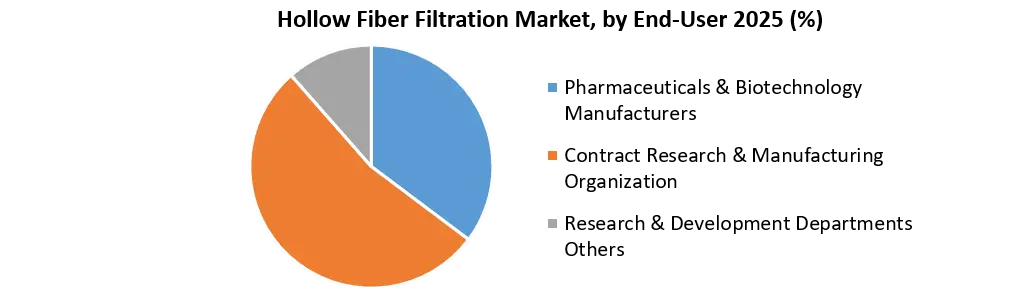 Hollow Fiber Filtration Market