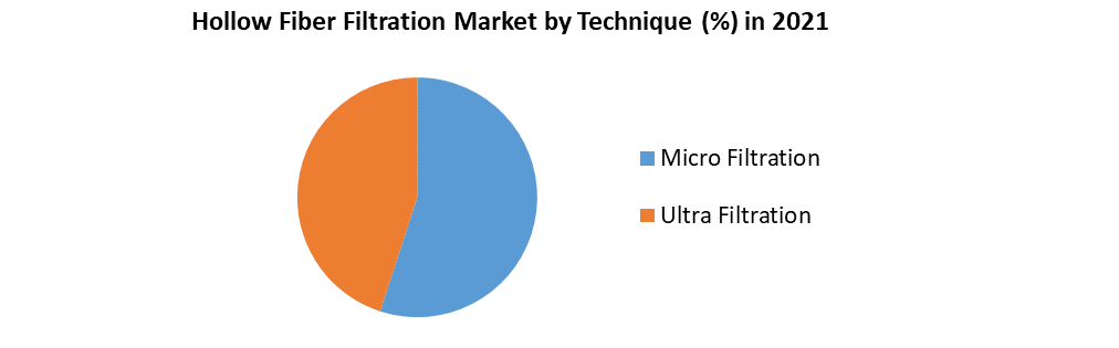 Hollow Fiber Filtration Market
