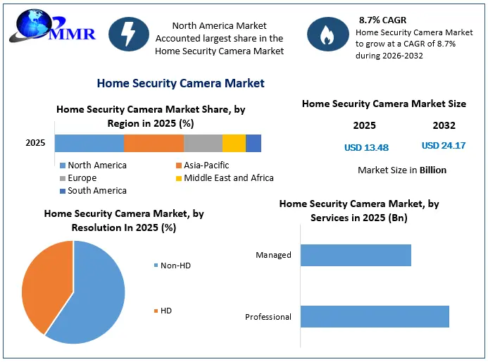 Home Security Camera Market Snapshot