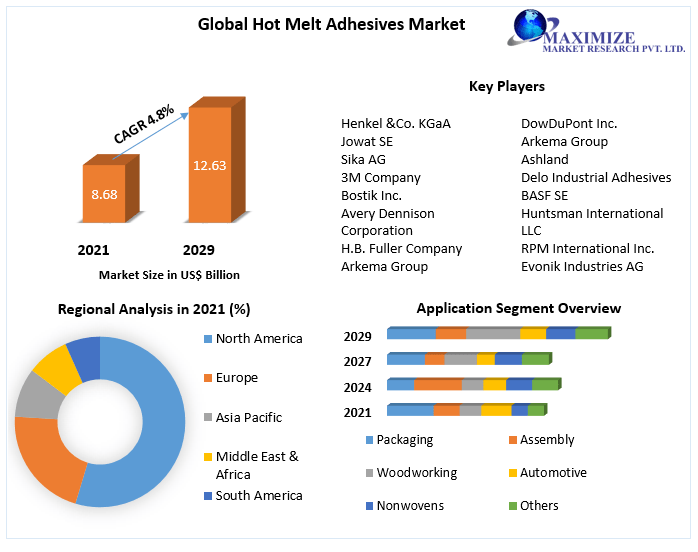 Hot Melt Adhesives Market - Global Analysis and Forecast (2022-2029)