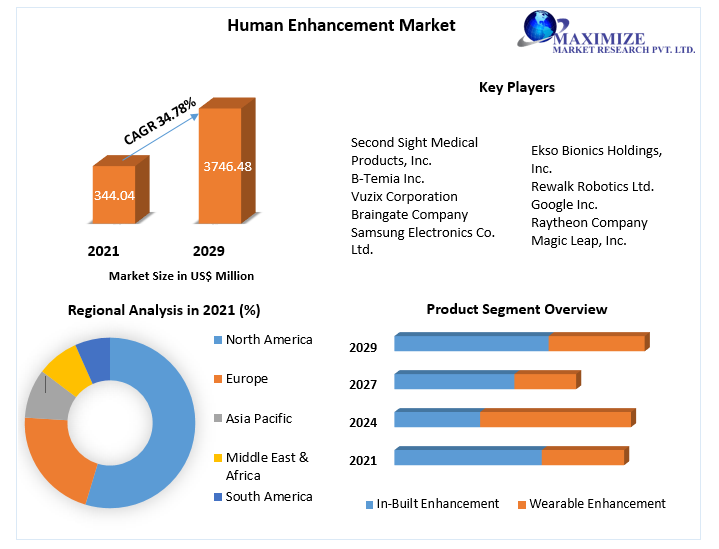 Human Enhancement Market
