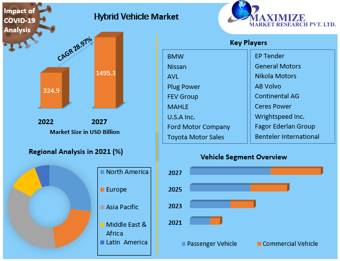Hybrid Vehicle Market (2022 to 2027) - Growth, Trends, and Forecasts