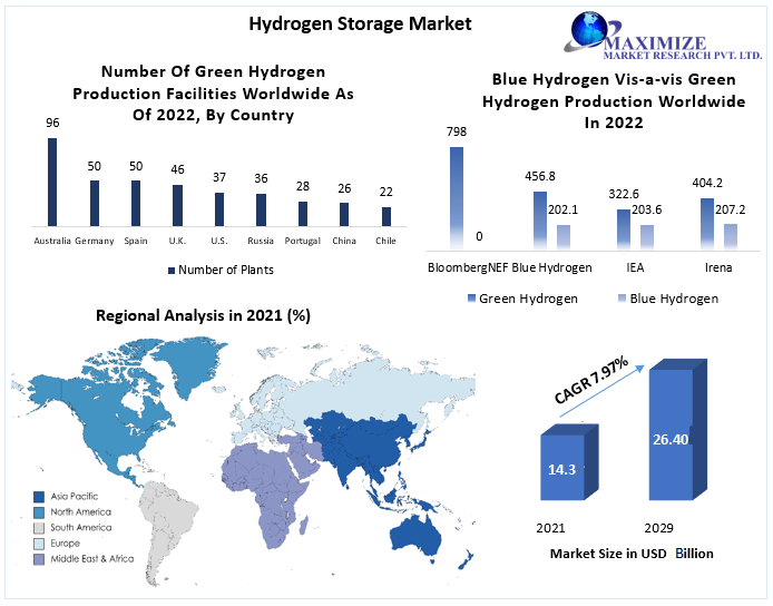 Hydrogen Storage Market- Industry Analysis and Forecast (2022-2029)