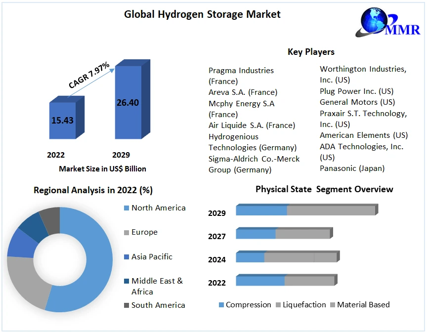 Hydrogen Storage Market- Global Industry Analysis and Forecast 2029