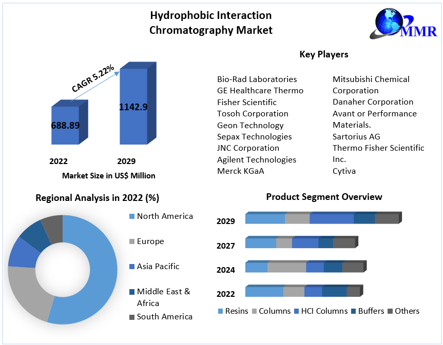 Hydrophobic Interaction Chromatography Market