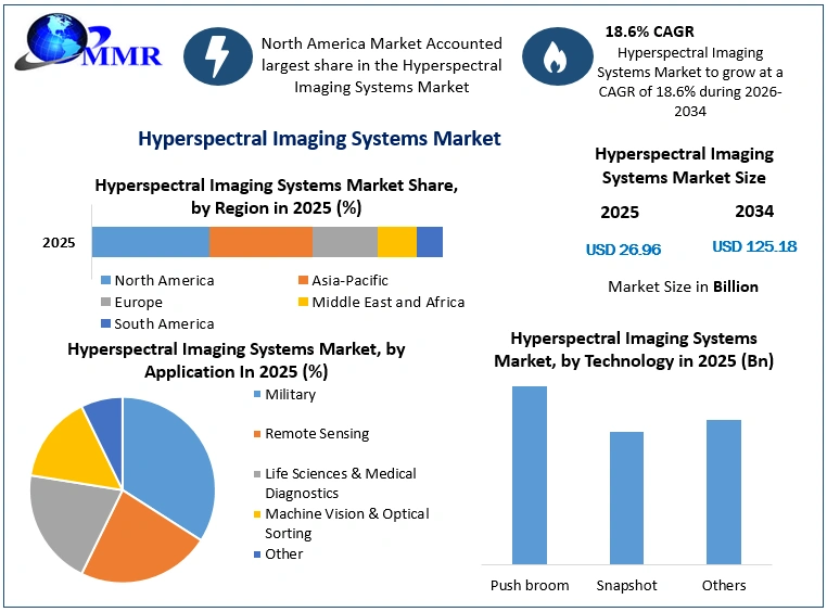 Hyperspectral Imaging Systems Market Growth