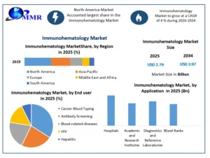 Immunohematology Market