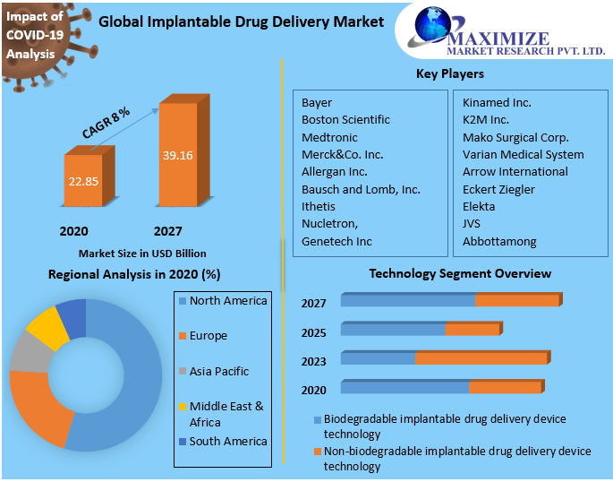 Implantable Drug Delivery Market
