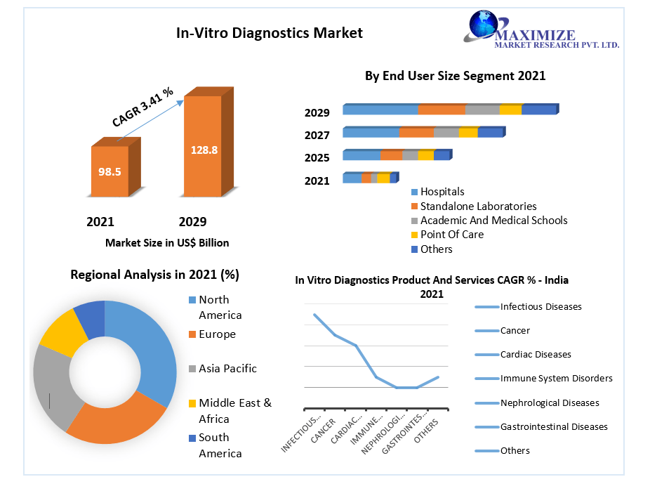 In-Vitro Diagnostics Market - Global Industry Analysis and Forecast 2029