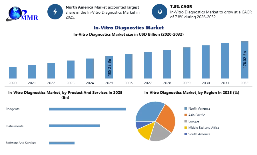 In-Vitro Diagnostics Market