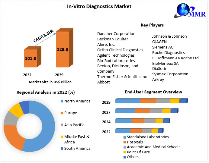In-Vitro Diagnostics Market