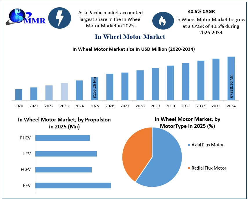 In Wheel Motor Market growth