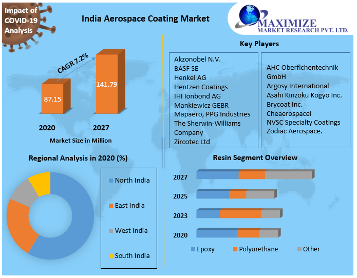India Aerospace Coating Market