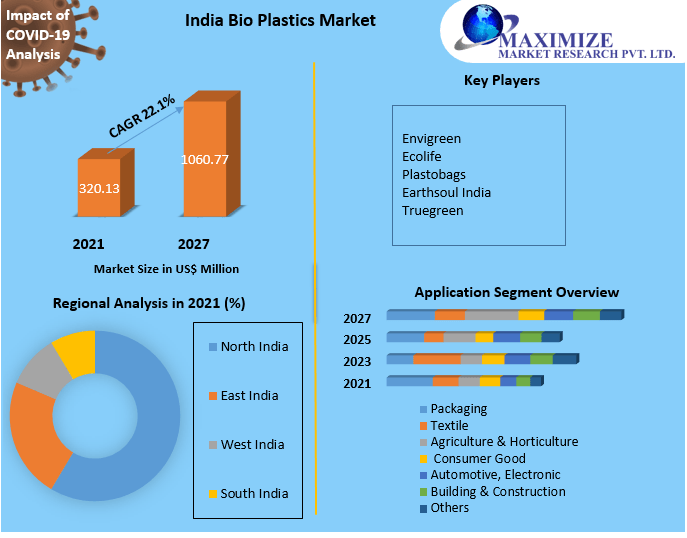 India Bio Plastics Market