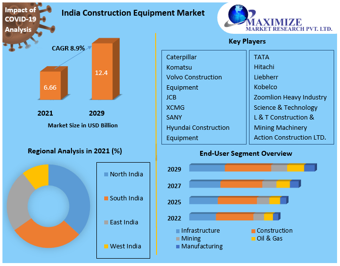 India Construction Equipment Market- Industry Analysis and Forecast-2029