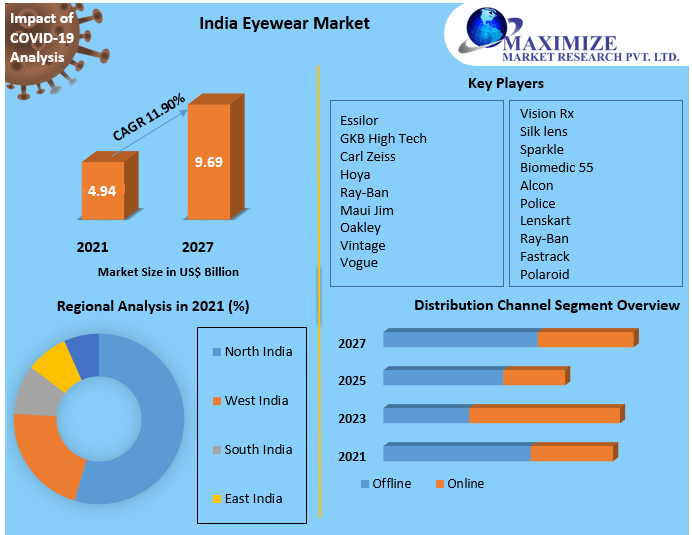 India Eyewear Market