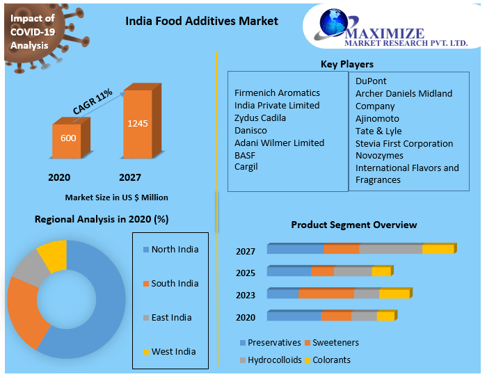 India Food Additives Market