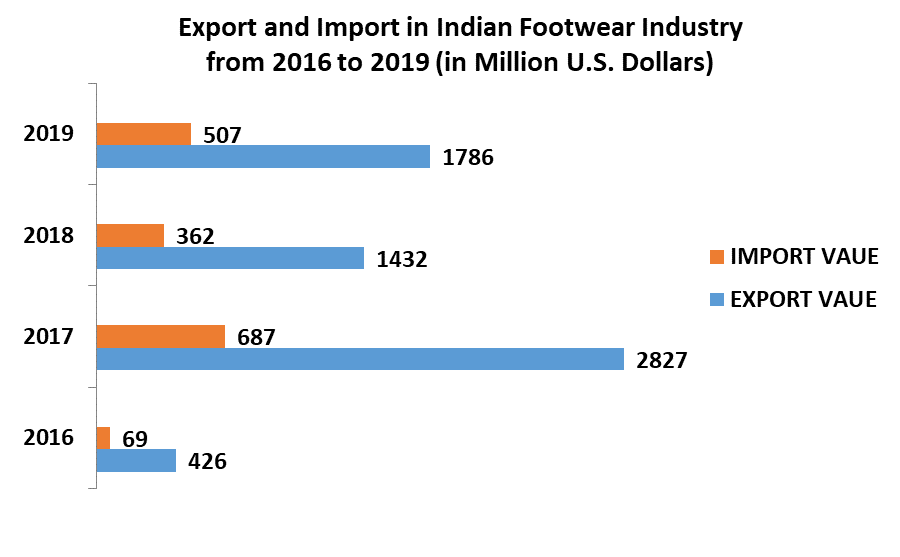 India Footwear Market 2