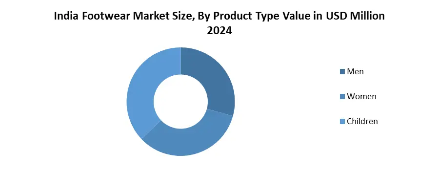 India Footwear Market by Product Type