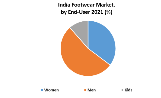 India Footwear Market