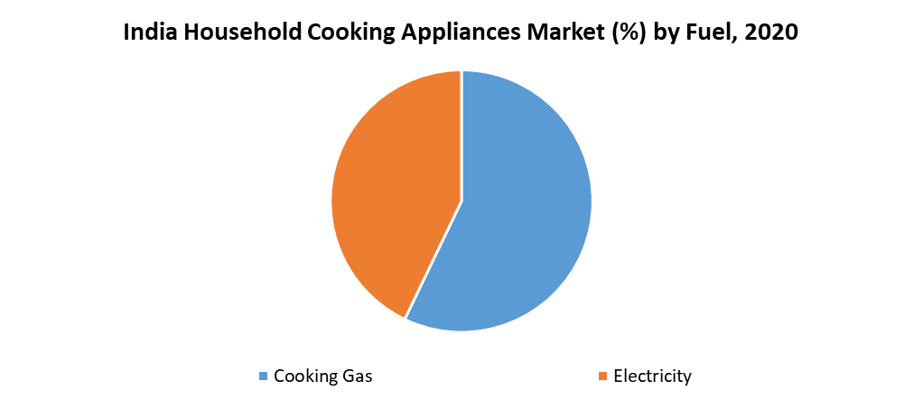 India Household Cooking Appliances Market
