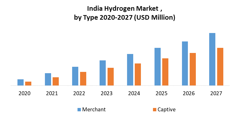 India Hydrogen Market 2