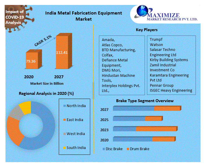 India Metal Fabrication Equipment Market