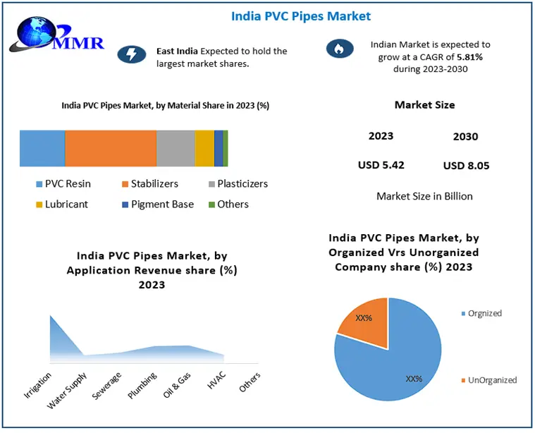 India PVC Pipes Market