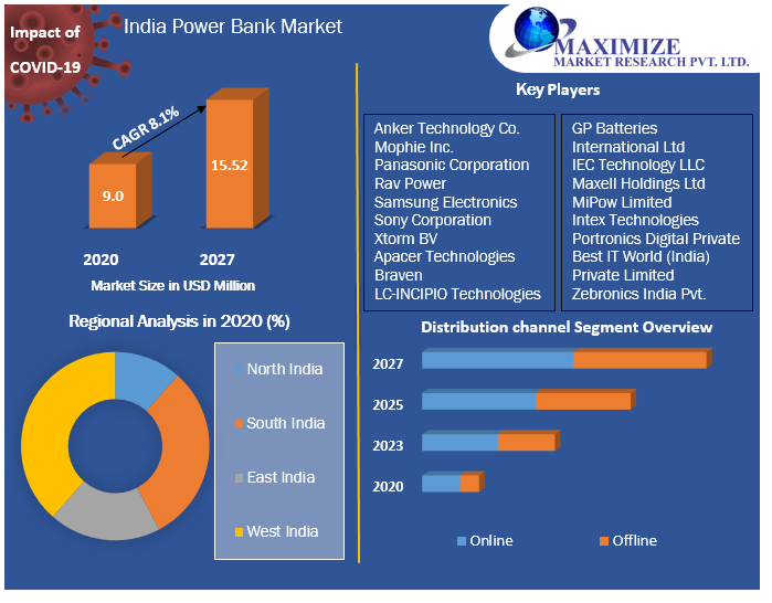 India Power Bank Market