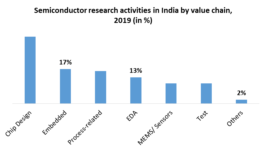 India Semiconductor Market 1